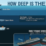 How Deep Is the Titanic? Exact Depth Explained