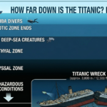 How Far Down Is the Titanic? Depth Explained